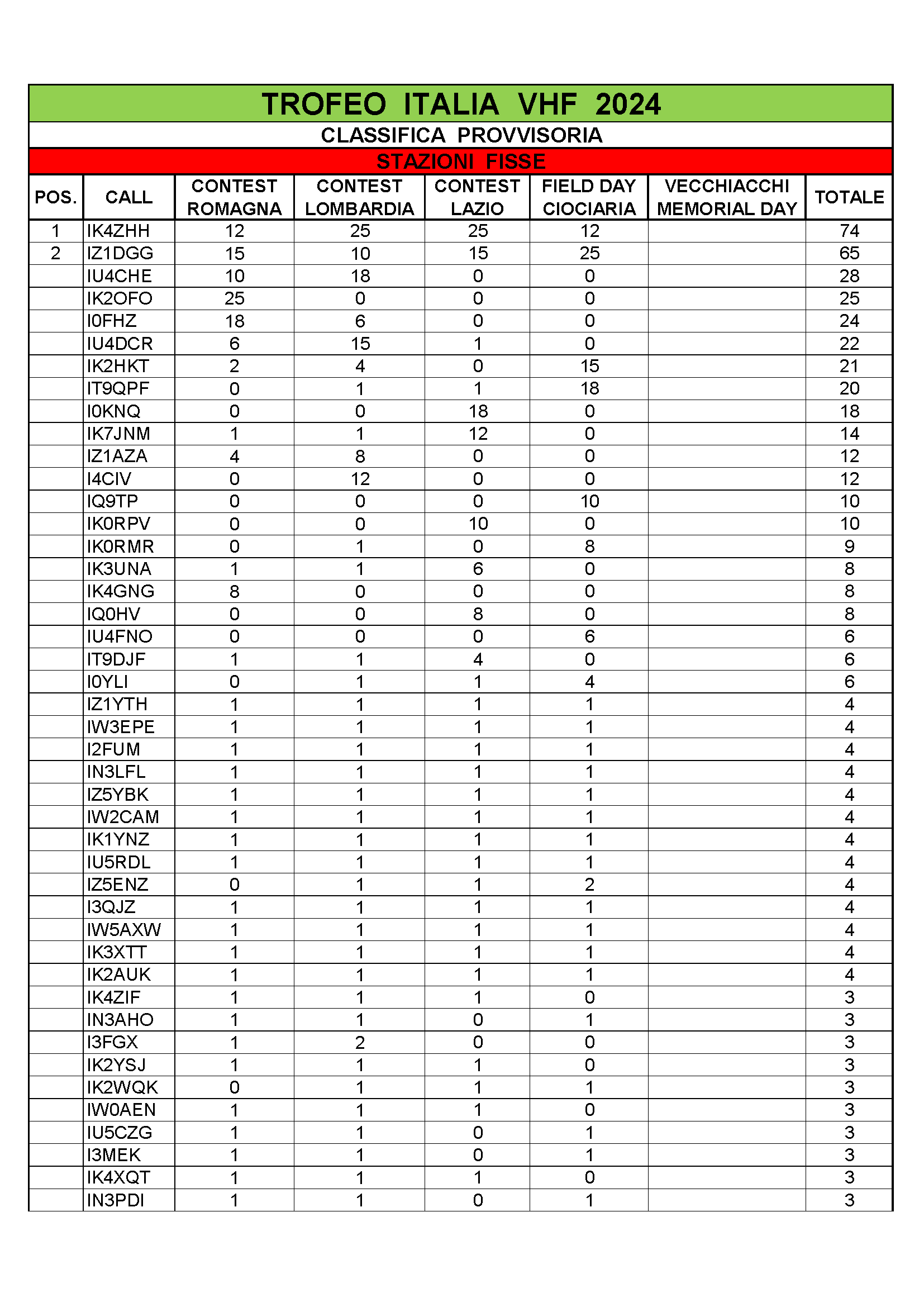 Classifica PROVVISORIA Trofeo Italia Vhf 2023 dopo Ciociaria Pagina 1