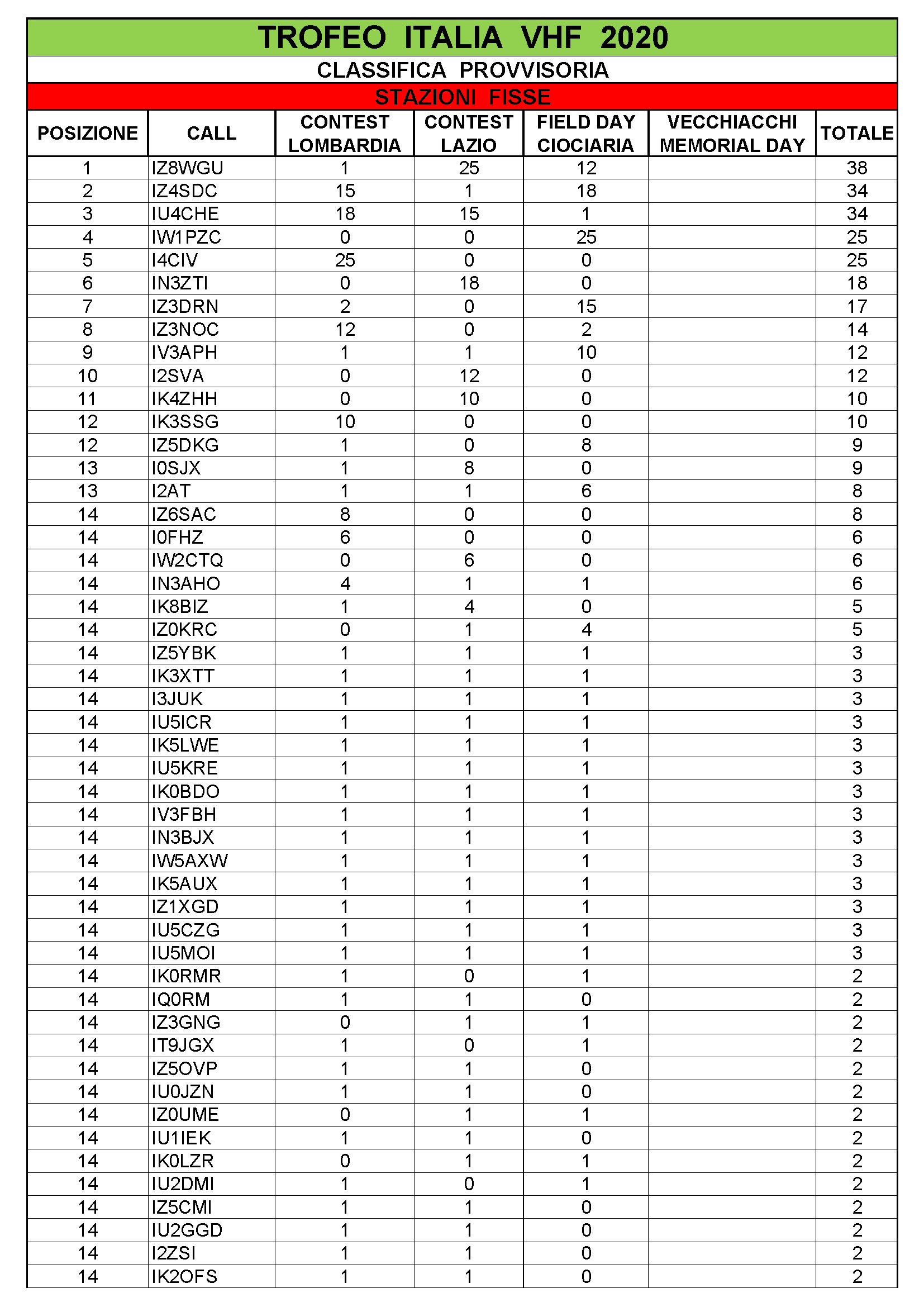 Classifica trofeo Italia vhf 2020 provvisoria 3